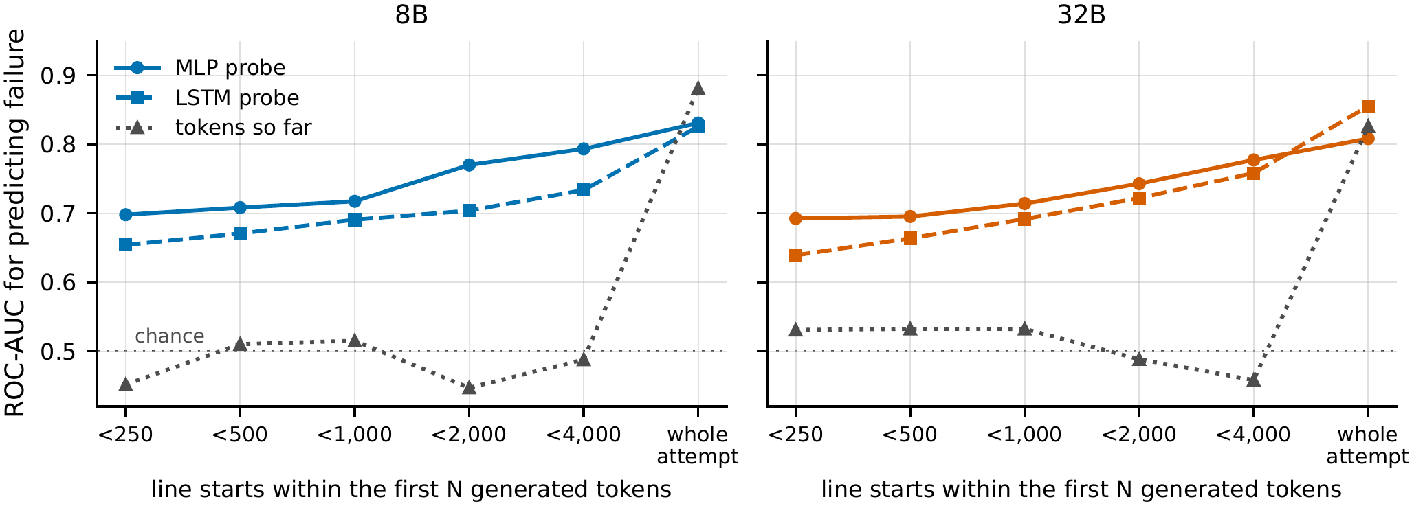 Two line charts, 8B and 32B: MLP and LSTM probes predict proof failure with ROC-AUC from about 0.64 to 0.79 using only the first 250 to 4,000 generated tokens, while the tokens-so-far feature stays at chance within those early windows.