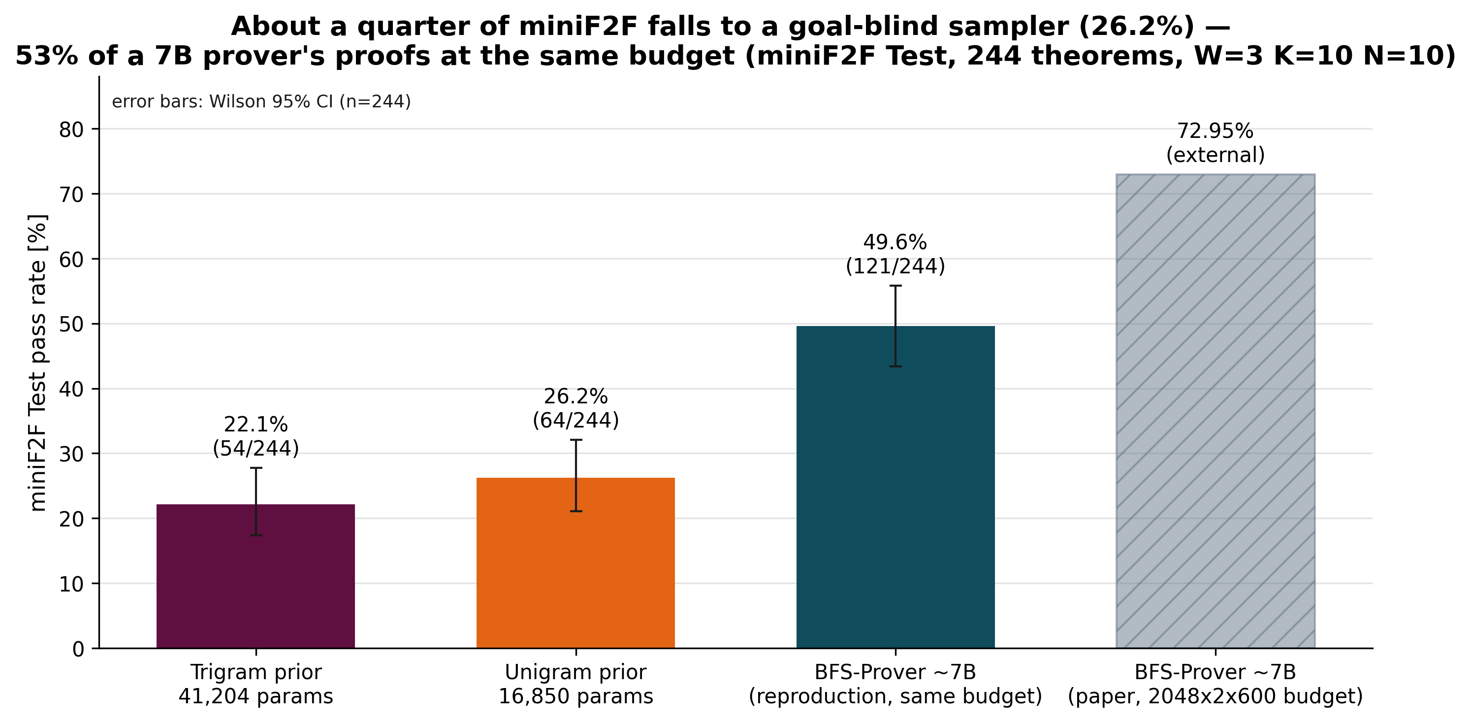 Bar chart: a goal-blind frequency sampler proves 26.2% of miniF2F versus 49.6% for a 7B neural prover under the same search budget.