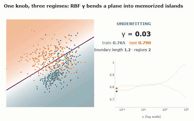Animation: an RBF-SVM decision boundary in 2D PCA space morphs from an underfit near-plane through the gamma-300 sweet spot into 282 memorized islands, while a live readout tracks the regime, gamma, train and test accuracy, boundary length, and region count.