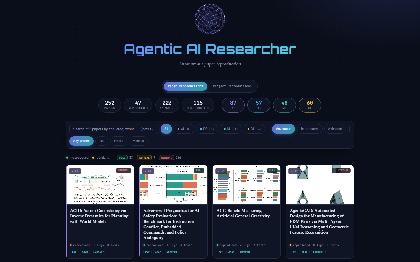 Screenshot: the Agentic AI Researcher dashboard — a 3D neural-mesh orb above the title, with 252 papers ingested, 47 reproduced, 223 animated, and searchable paper cards showing per-paper figures, tests, and full/partial/minimal verdicts.