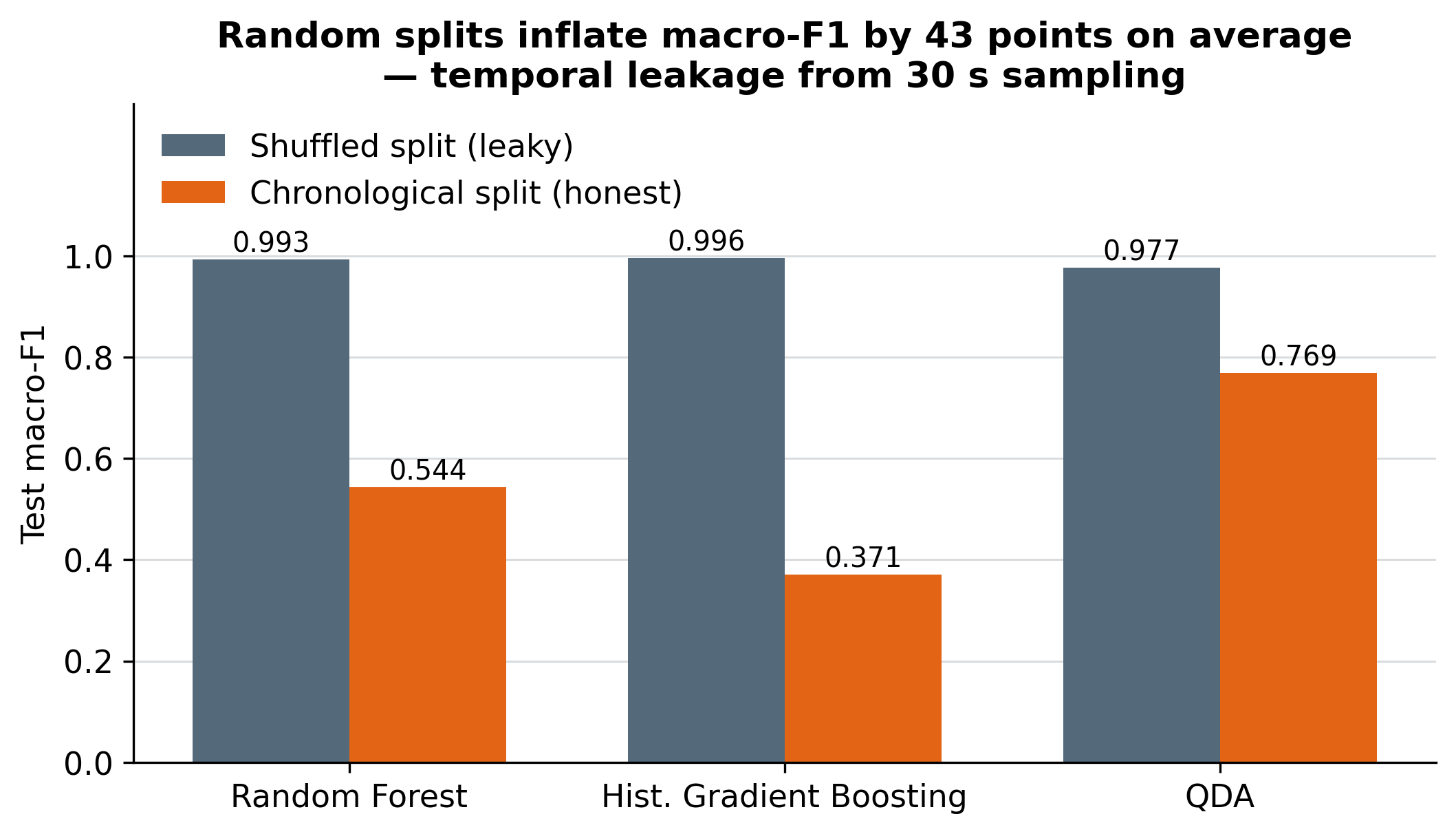 Chart: a shuffled split leaks near-duplicate rows and inflates macro-F1 by 21 to 62 points to near-perfect scores for every model, versus an honest chronological split.